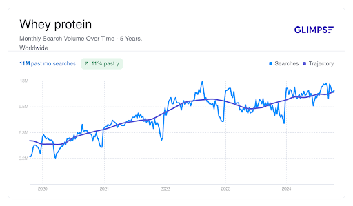 A line graph showing the search volumes of whey protein. It shows a steady incline, with an 11% increase year on year.