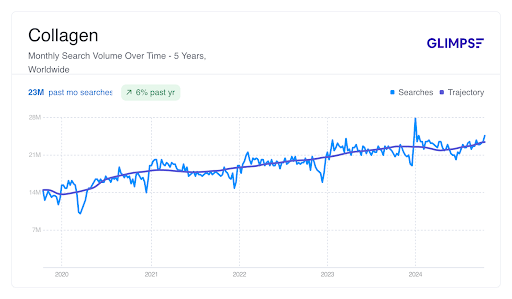 Graph showing the monthly search volume of collagen. It shows a 6% increase year on year.